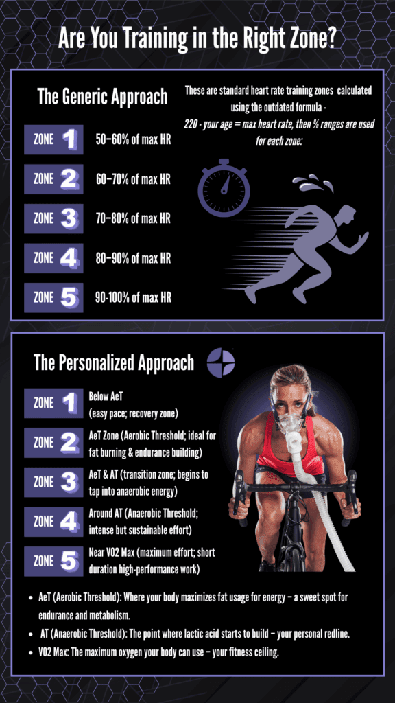 Are You Training in the Right Zone