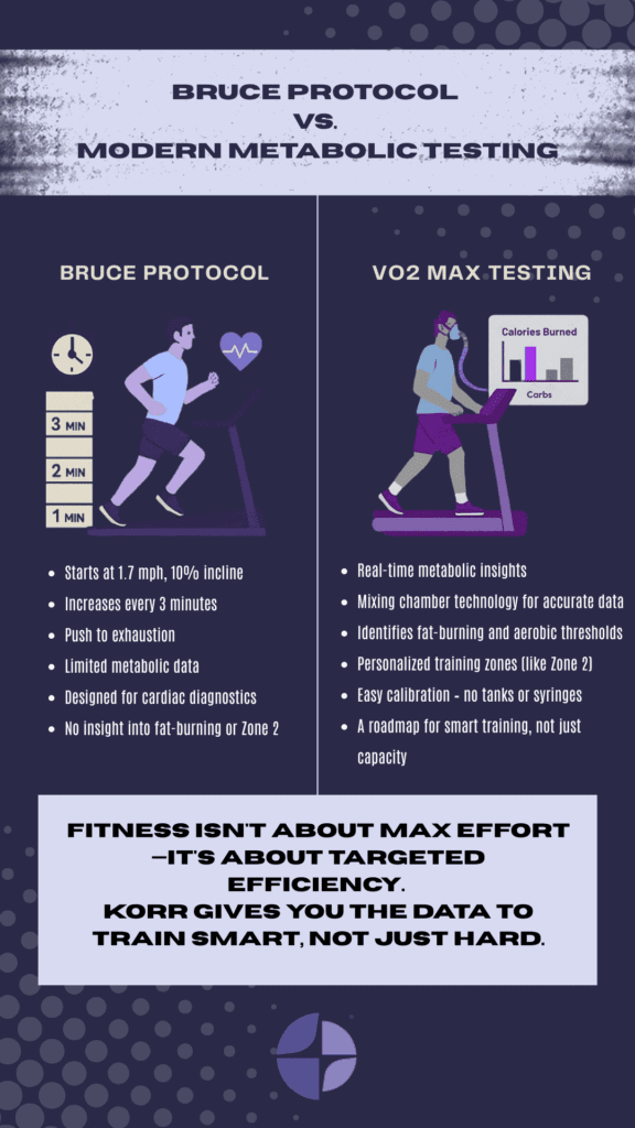 Bruce Protocol vs. Modern Metabolic Testing