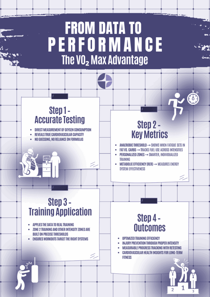 From Data to Performance