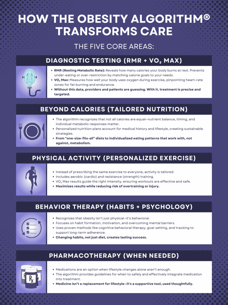 How the ASBP Obesity Algorithm Transforms Primary Care - KORR Medical ...