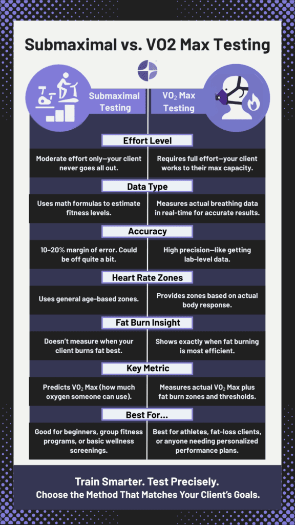 Submaximal vs. VO2 Max Testing