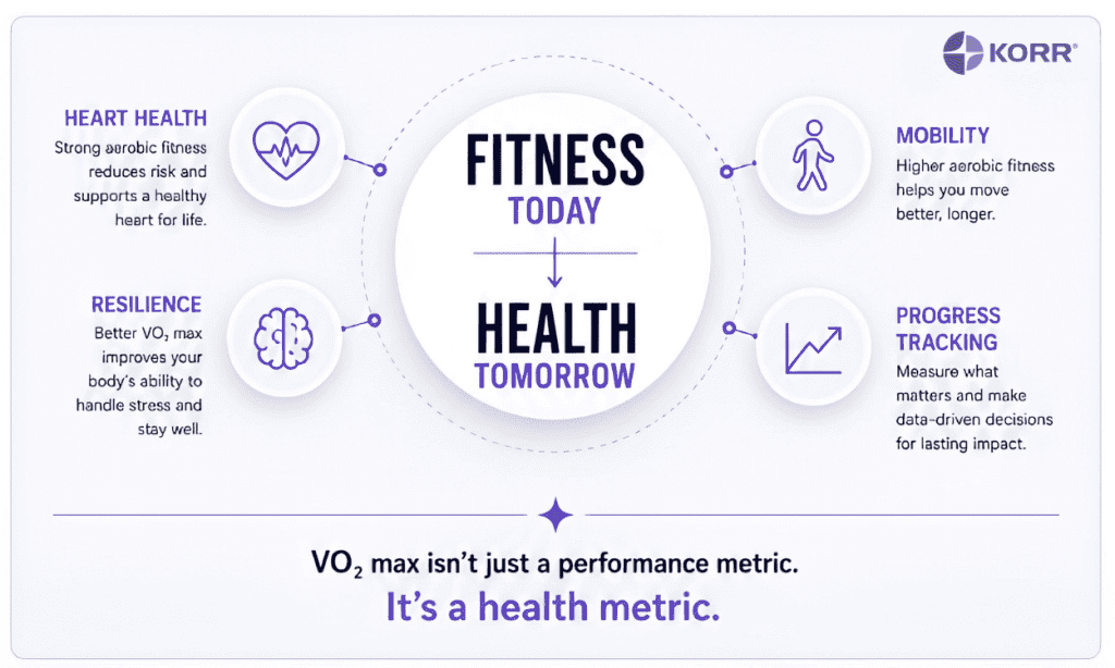 V02 Max testing for professions and what effects longetivity