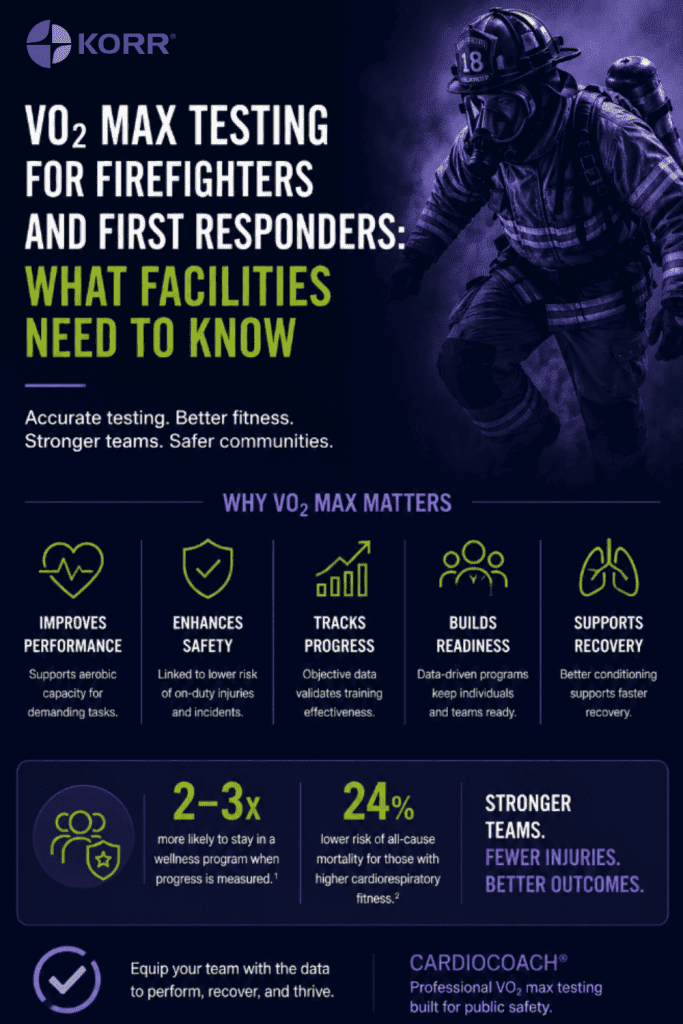 V02 Max testing for firefighters and first responders.