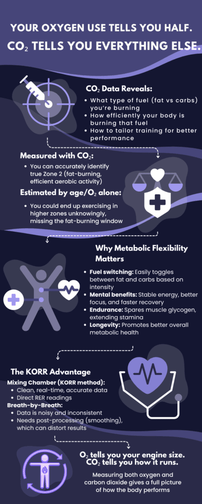 Your Oxygen Use Tells You Half. CO₂ Tells You Everything Else.